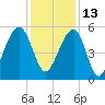 Nowell Creek tide chart for Monday, December 13, 2021