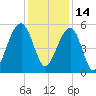 Nowell Creek tide chart for Tuesday, December 14, 2021