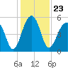 Nowell Creek tide chart for Thursday, December 23, 2021