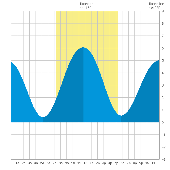 Nowell Creek tide chart for Friday, December 24, 2021