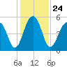 Nowell Creek tide chart for Friday, December 24, 2021