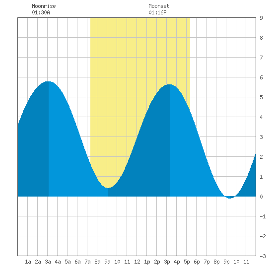 Nowell Creek tide chart for Tuesday, December 28, 2021