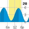 Nowell Creek tide chart for Tuesday, December 28, 2021