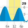 Nowell Creek tide chart for Wednesday, December 29, 2021