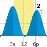 Nowell Creek tide chart for Thursday, December 2, 2021