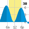 Nowell Creek tide chart for Thursday, December 30, 2021