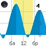 Nowell Creek tide chart for Saturday, December 4, 2021