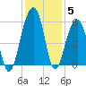 Nowell Creek tide chart for Sunday, December 5, 2021