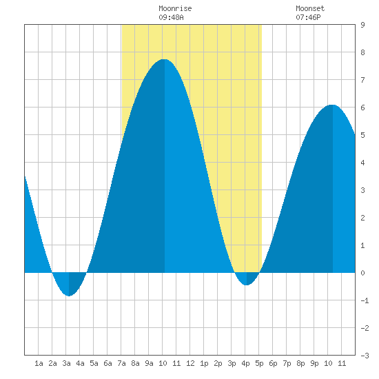 Nowell Creek tide chart for Monday, December 6, 2021