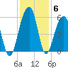 Nowell Creek tide chart for Monday, December 6, 2021