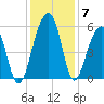 Nowell Creek tide chart for Tuesday, December 7, 2021