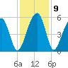 Nowell Creek tide chart for Thursday, December 9, 2021