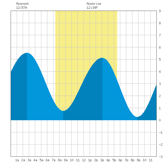 Nowell Creek tide chart for Monday, January 10, 2022