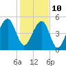 Nowell Creek tide chart for Monday, January 10, 2022