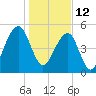 Nowell Creek tide chart for Wednesday, January 12, 2022