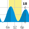 Nowell Creek tide chart for Tuesday, January 18, 2022