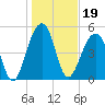 Nowell Creek tide chart for Wednesday, January 19, 2022