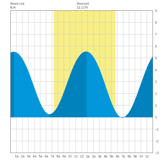 Nowell Creek tide chart for Monday, January 24, 2022