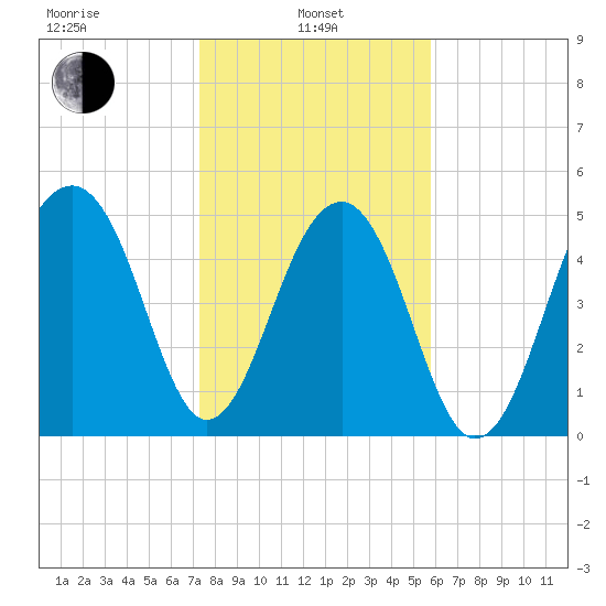 Nowell Creek tide chart for Tuesday, January 25, 2022