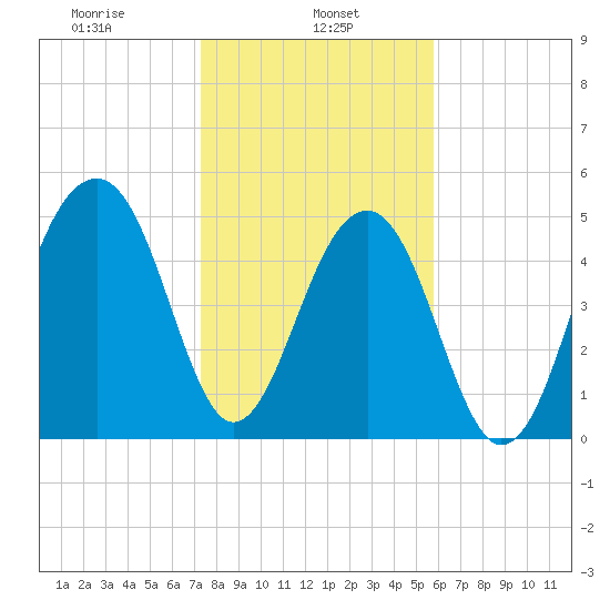 Nowell Creek tide chart for Wednesday, January 26, 2022