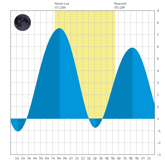 Nowell Creek tide chart for Sunday, January 2, 2022