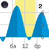 Nowell Creek tide chart for Sunday, January 2, 2022