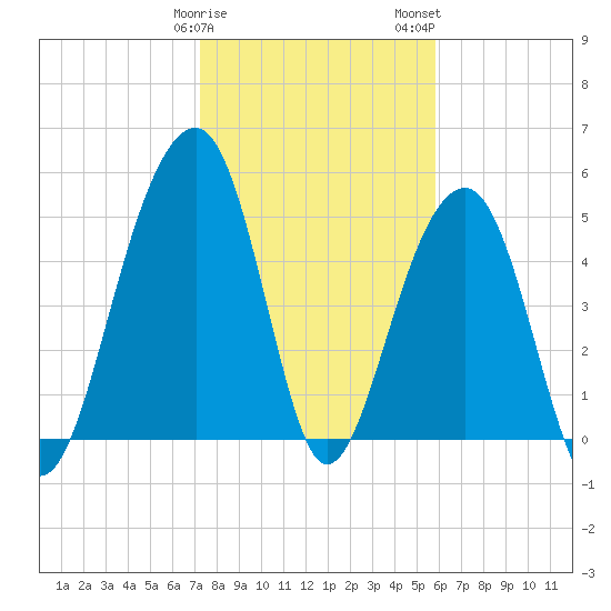 Nowell Creek tide chart for Sunday, January 30, 2022