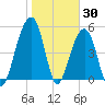 Nowell Creek tide chart for Sunday, January 30, 2022