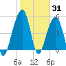 Nowell Creek tide chart for Monday, January 31, 2022
