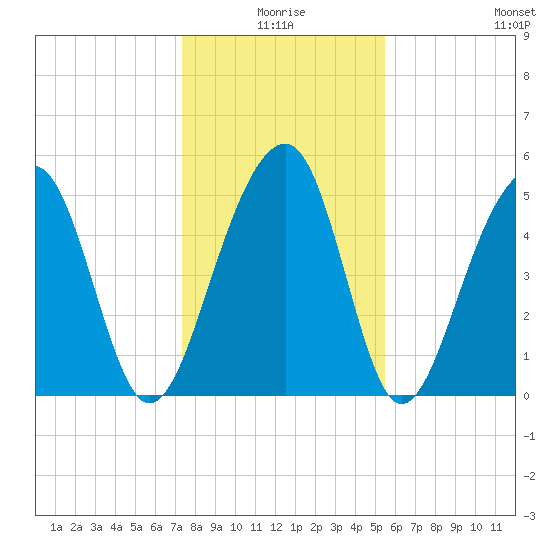 Nowell Creek tide chart for Friday, January 7, 2022