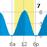 Nowell Creek tide chart for Friday, January 7, 2022