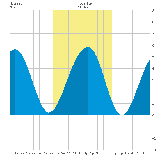 Nowell Creek tide chart for Saturday, January 8, 2022