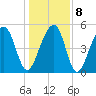 Nowell Creek tide chart for Saturday, January 8, 2022
