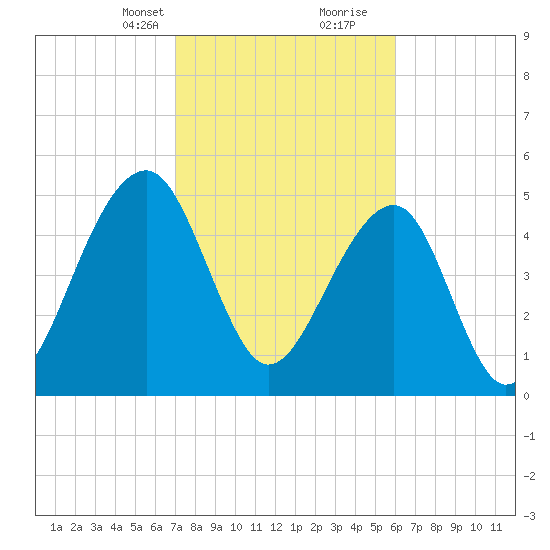 Nowell Creek tide chart for Saturday, February 12, 2022