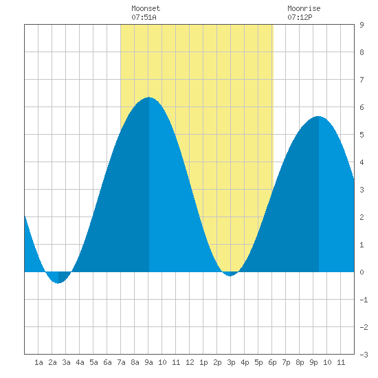 Nowell Creek tide chart for Thursday, February 17, 2022