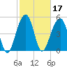 Nowell Creek tide chart for Thursday, February 17, 2022