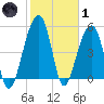 Nowell Creek tide chart for Tuesday, February 1, 2022