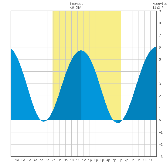 Nowell Creek tide chart for Monday, February 21, 2022