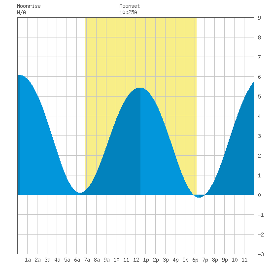 Nowell Creek tide chart for Tuesday, February 22, 2022