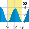 Nowell Creek tide chart for Tuesday, February 22, 2022