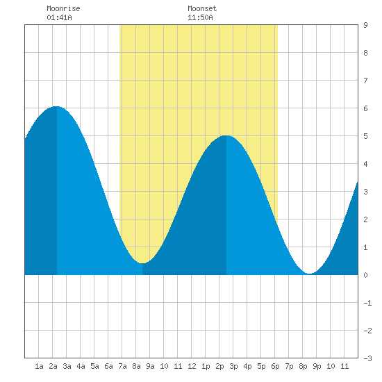 Nowell Creek tide chart for Thursday, February 24, 2022