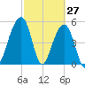 Nowell Creek tide chart for Sunday, February 27, 2022