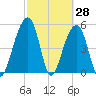 Nowell Creek tide chart for Monday, February 28, 2022