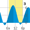 Nowell Creek tide chart for Thursday, February 3, 2022