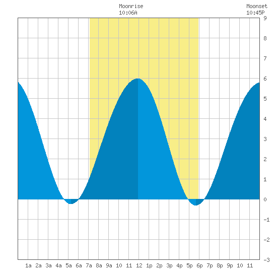 Nowell Creek tide chart for Saturday, February 5, 2022