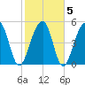 Nowell Creek tide chart for Saturday, February 5, 2022