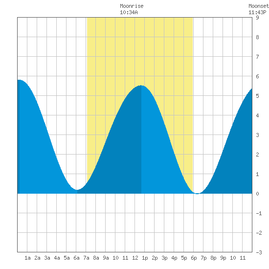 Nowell Creek tide chart for Sunday, February 6, 2022