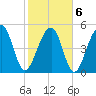Nowell Creek tide chart for Sunday, February 6, 2022