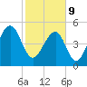 Nowell Creek tide chart for Wednesday, February 9, 2022