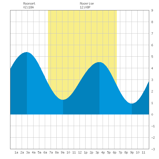Nowell Creek tide chart for Friday, March 11, 2022